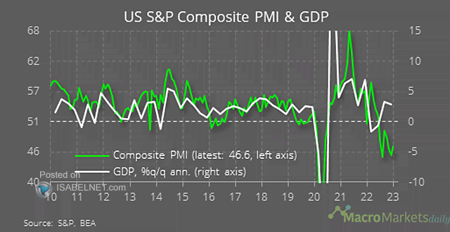 U.S. S&P Composite PMI and GDP