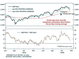 U.S. Small Cap Stocks - S&P 600 / S&P 500