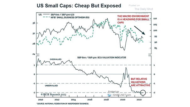 U.S. Small Cap Stocks - S&P 600 / S&P 500