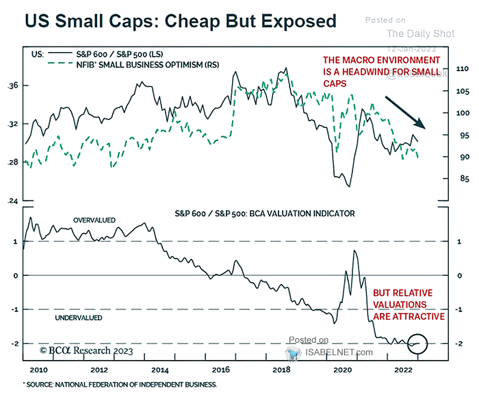 U.S. Small Cap Stocks - S&P 600 / S&P 500