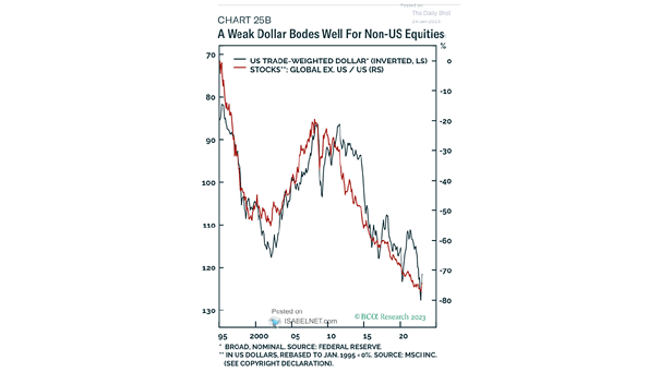 U.S. Trade-Weighted Dollar vs. Global Stocks Ex-U.S.-U.S.