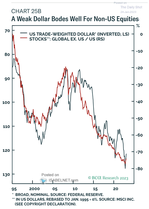 U.S. Trade-Weighted Dollar vs. Global Stocks Ex-U.S.-U.S.