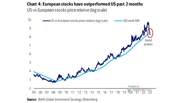 U.S. vs. European Stocks Price Relative