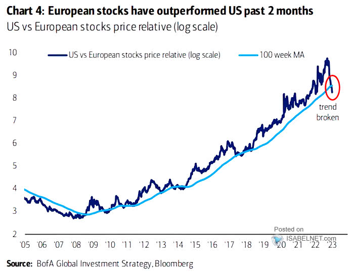 U.S. vs. European Stocks Price Relative