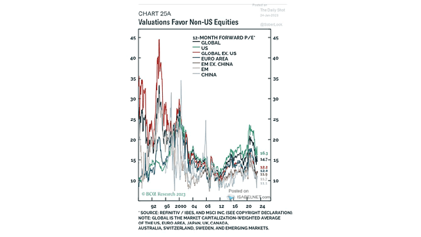 Valuation - 12-Month Forward P/E