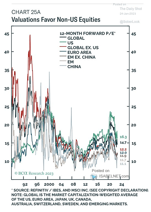 Valuation - 12-Month Forward P/E