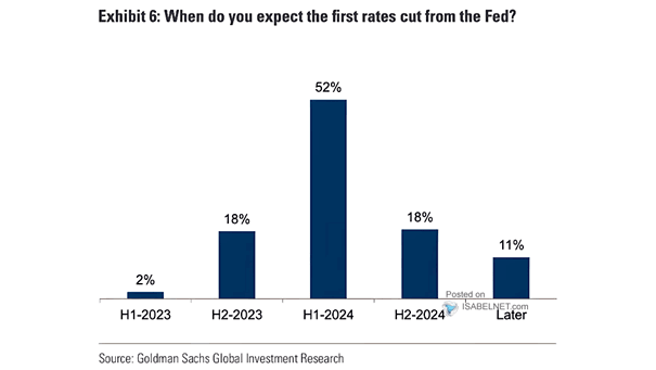 When Do You Expect the First Rates Cut from the Fed?