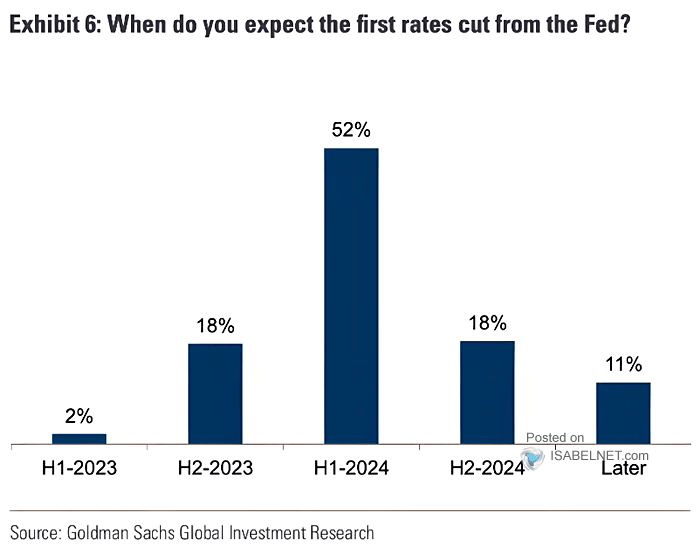 When Do You Expect the First Rates Cut from the Fed?