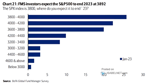 Where Do You Expect the S&P 500 Index to End the Year?