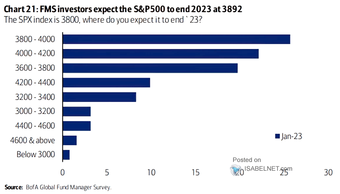 Where Do You Expect the S&P 500 Index to End the Year?