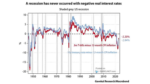 3-Month T-Bills Minus 12-Month CPI Inflation and 10-Year Treasury Rate Minus 12-Month CPI Inflation