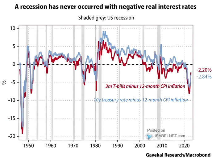 3-Month T-Bills Minus 12-Month CPI Inflation and 10-Year Treasury Rate Minus 12-Month CPI Inflation