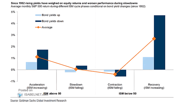 Average Monthly S&P 500 Return During Different ISM Cycle Phases Conditional on Bond Yield Changes