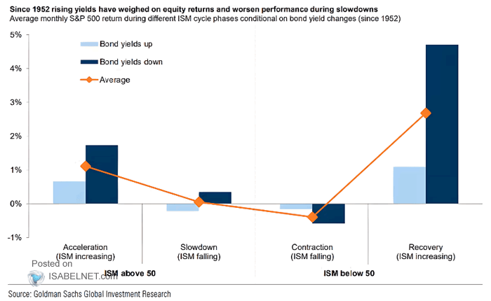 Average Monthly S&P 500 Return During Different ISM Cycle Phases Conditional on Bond Yield Changes