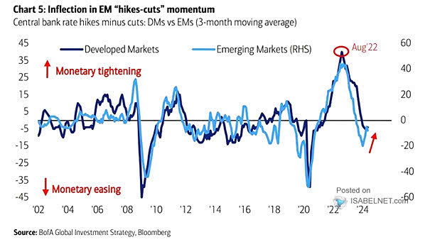 Central Bank Policy Rate Hikes vs. Cuts