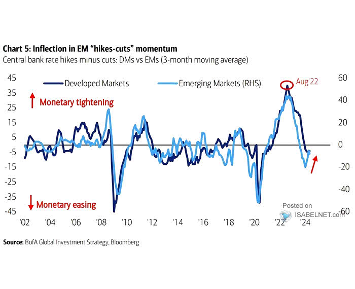 Central Bank Policy Rate Hikes vs. Cuts