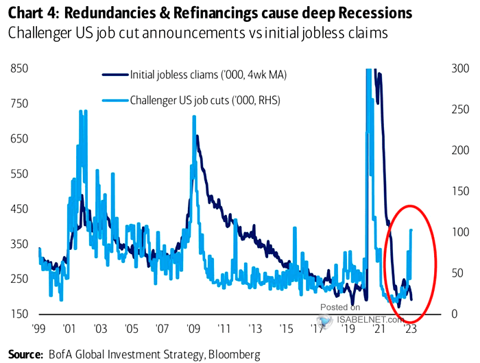 Challenger U.S. Job Cut Announcements vs. Initial Jobless Claims