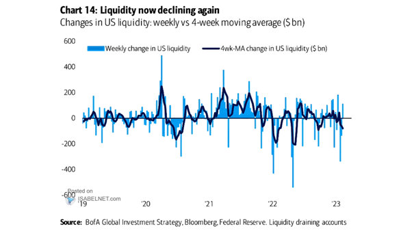 Changes in U.S. Liquidity