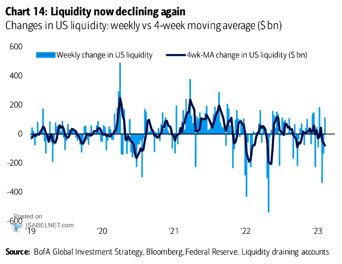 Changes in U.S. Liquidity