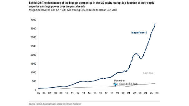 Magnificent Seven and S&P 500 - 12-Month Trailing EPS