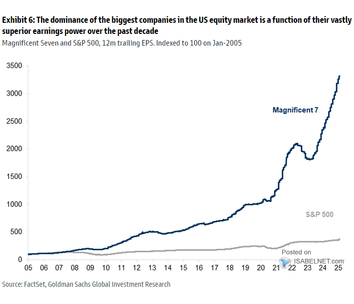 FAAMG and S&P 500 - 12-Month Trailing EPS