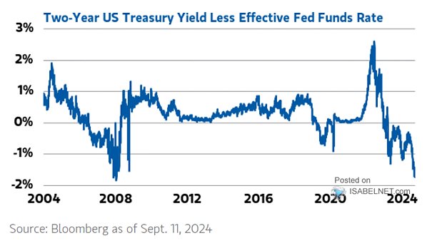 Fed Funds Rate vs. 2-Year U.S. Treasury Yield