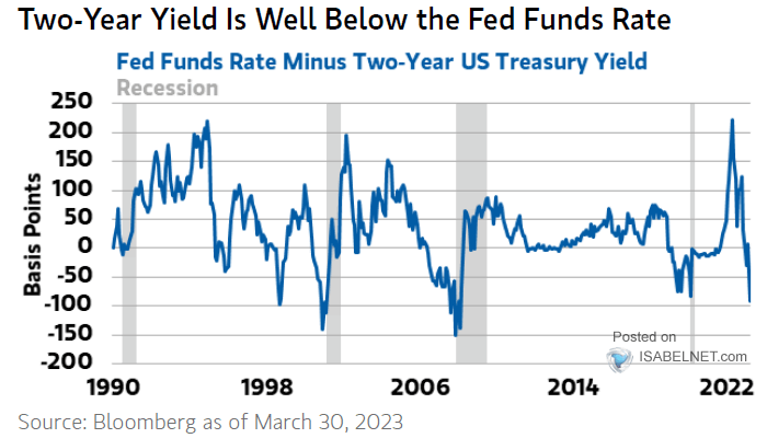 Fed Funds Rate vs. 2-Year U.S. Treasury Yield