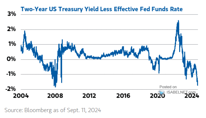 Fed Funds Rate vs. 2-Year U.S. Treasury Yield