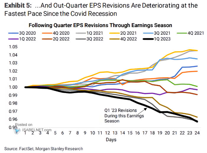 Following Quarter EPS Revisions Through Earnings Season