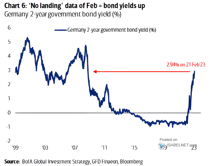 Germany 2-Year Government Bond Yield