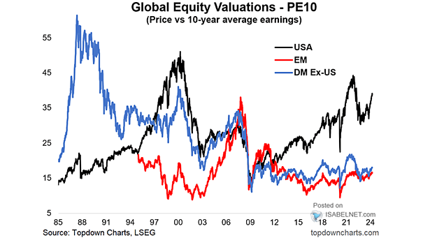 Global Equity Valuation Indicators