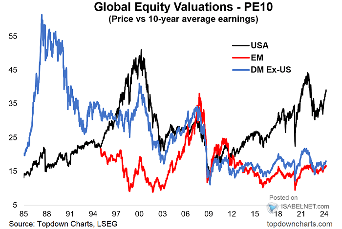 Global Equity Valuation Indicators