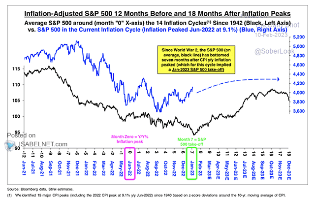 Inflation-Adjusted S&P 500 12 Months Before and 18 Months After Inflation Peaks