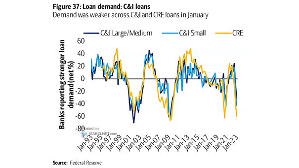 Loan Demand