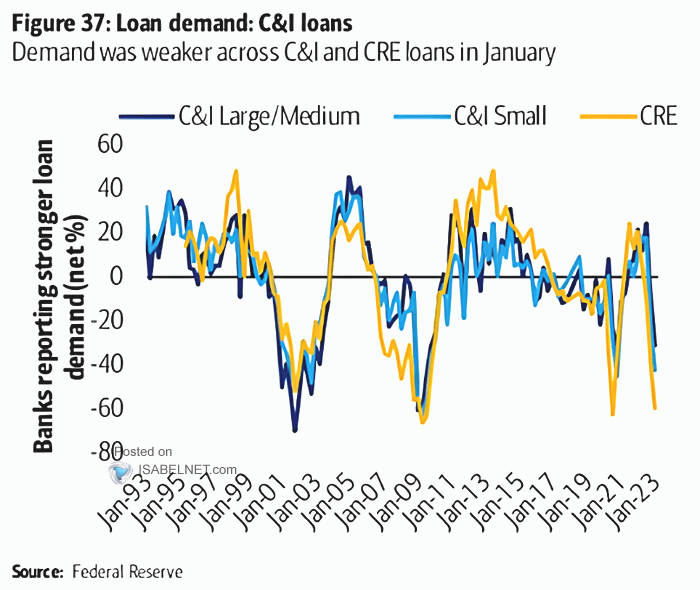 Loan Demand