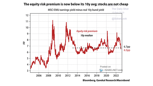 MSCI EMU Earnings Yield Minus Real 10-Year Bund Yield (Equity Risk Premium)