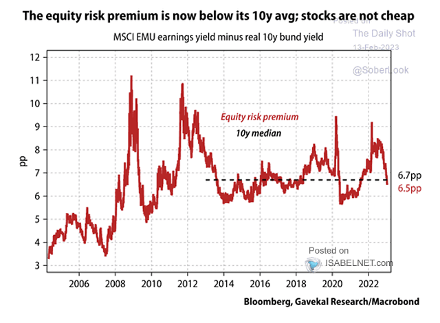 MSCI EMU Earnings Yield Minus Real 10-Year Bund Yield (Equity Risk Premium)