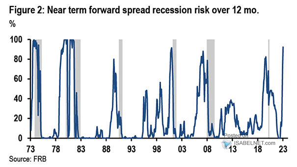 Near Term Forward Spread Recession Over 12 Months