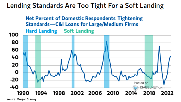 Net Percent of Domestic Respondents Tightening Standards