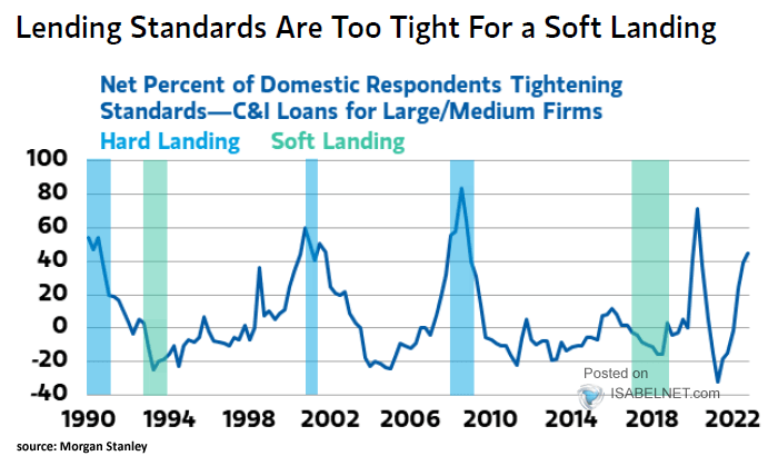 Net Percent of Domestic Respondents Tightening Standards