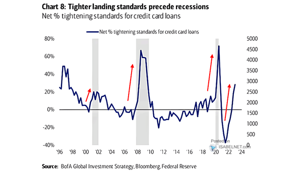 Net % Tightening Standards for Credit Card Loans