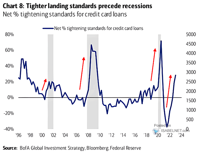 Net % Tightening Standards for Credit Card Loans