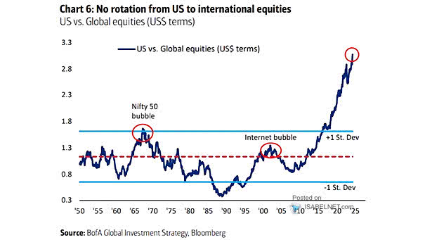 Performance - U.S. vs. Global ex-U.S.