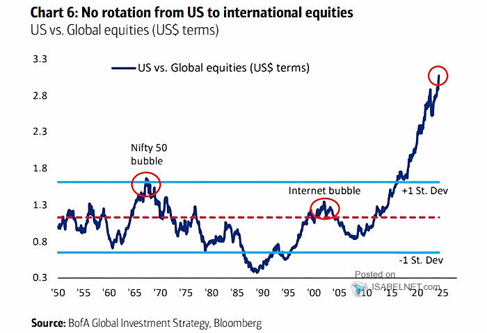 Performance - U.S. vs. Global ex-U.S.