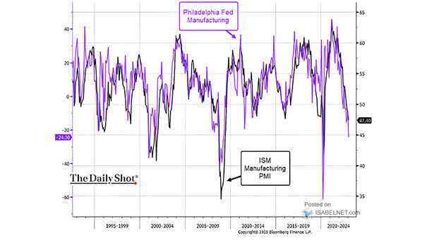 Philadelphia Fed Manufacturing Index vs. U.S. ISM Manufacturing PMI