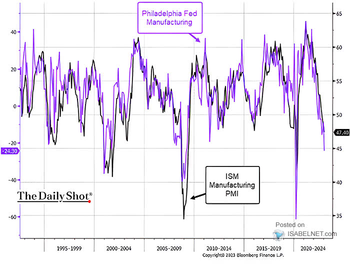 Philadelphia Fed Manufacturing Index vs. U.S. ISM Manufacturing PMI