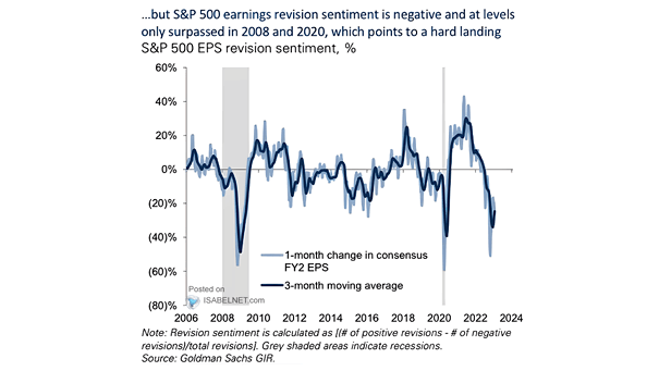 S&P 500 EPS Revisions Sentiment