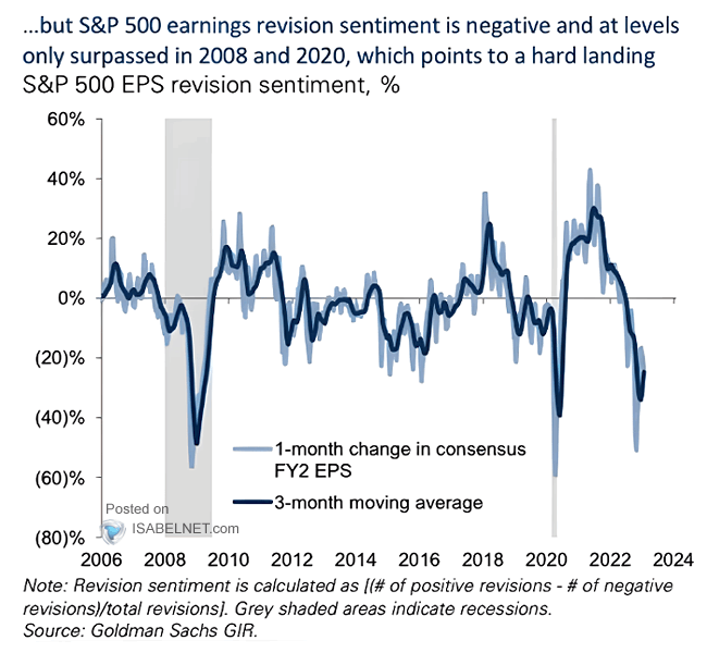 S&P 500 EPS Revisions Sentiment