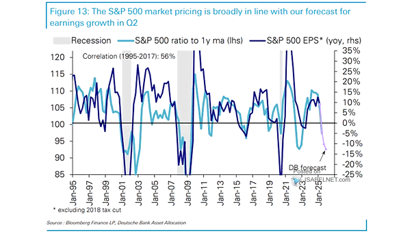 S&P 500 EPS