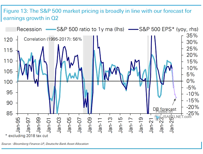S&P 500 Ratio to 1-Year MA vs. S&P 500 EPS